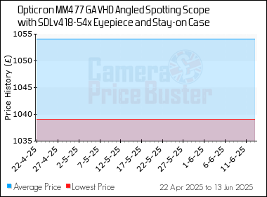 Best Price History for the Opticron MM4 77 GA VHD Angled Spotting Scope with SDLv4 18-54x Eyepiece and Stay-on Case