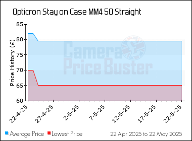 Best Price History for the Opticron Stay on Case MM4 50 Straight
