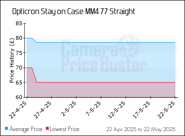 Best Price History for the Opticron Stay on Case MM4 77 Straight
