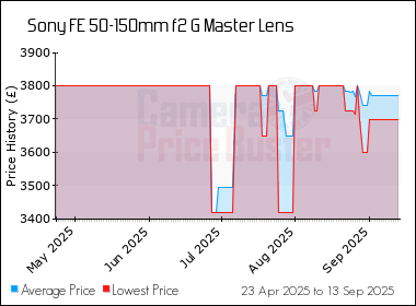 Best Price History for the Sony FE 50-150mm f2 G Master Lens