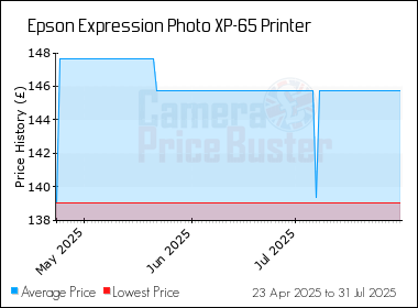 Best Price History for the Epson Expression Photo XP-65 Printer
