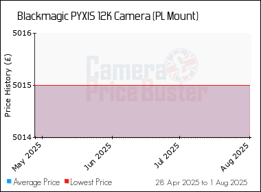 Best Price History for the Blackmagic PYXIS 12K Camera (PL Mount)