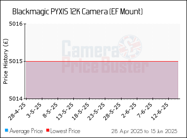 Best Price History for the Blackmagic PYXIS 12K Camera (EF Mount)