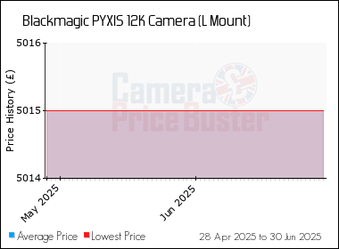 Best Price History for the Blackmagic PYXIS 12K Camera (L Mount)