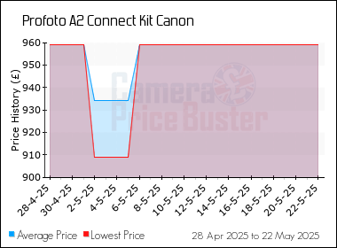 Best Price History for the Profoto A2 Connect Kit Canon