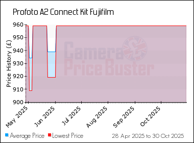 Best Price History for the Profoto A2 Connect Kit Fujifilm