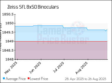 Best Price History for the Zeiss SFL 8x50 Binoculars