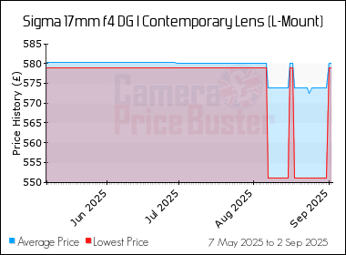 Best Price History for the Sigma 17mm f4 DG I Contemporary Lens (L-Mount)