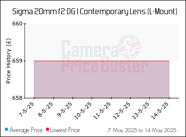 Best Price History for the Sigma 20mm f2 DG I Contemporary Lens (L-Mount)
