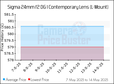 Best Price History for the Sigma 24mm f2 DG I Contemporary Lens (L-Mount)