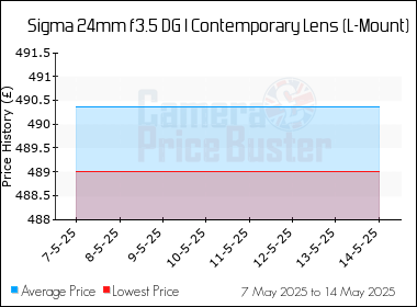 Best Price History for the Sigma 24mm f3.5 DG I Contemporary Lens (L-Mount)