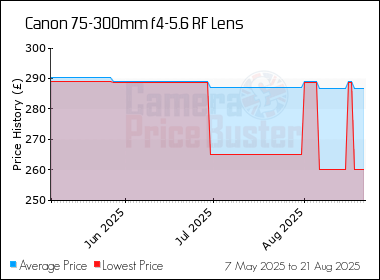Best Price History for the Canon 75-300mm f4-5.6 RF Lens