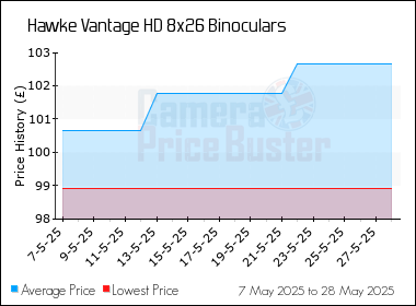 Best Price History for the Hawke Vantage HD 8x26 Binoculars