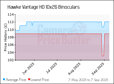 Best Price History for the Hawke Vantage HD 10x26 Binoculars