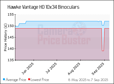 Best Price History for the Hawke Vantage HD 10x34 Binoculars