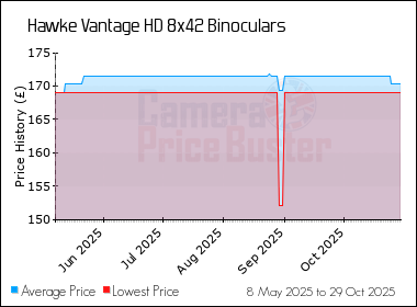 Best Price History for the Hawke Vantage HD 8x42 Binoculars