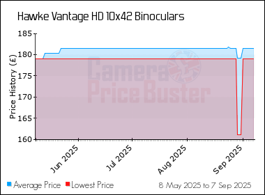 Best Price History for the Hawke Vantage HD 10x42 Binoculars