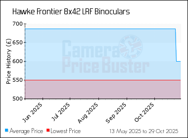 Best Price History for the Hawke Frontier 8x42 LRF Binoculars