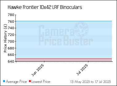 Best Price History for the Hawke Frontier 10x42 LRF Binoculars