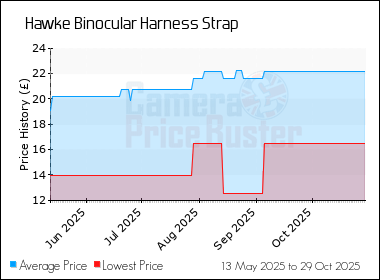 Best Price History for the Hawke Binocular Harness Strap