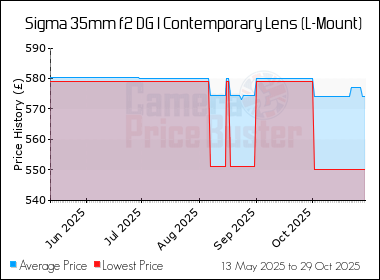 Best Price History for the Sigma 35mm f2 DG I Contemporary Lens (L-Mount)