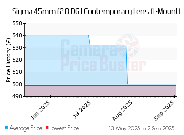 Best Price History for the Sigma 45mm f2.8 DG I Contemporary Lens (L-Mount)