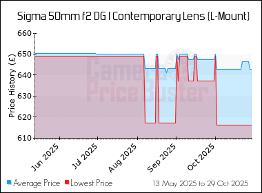 Best Price History for the Sigma 50mm f2 DG I Contemporary Lens (L-Mount)