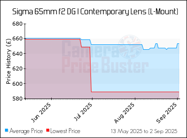 Best Price History for the Sigma 65mm f2 DG I Contemporary Lens (L-Mount)