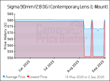 Best Price History for the Sigma 90mm f2.8 DG I Contemporary Lens (L-Mount)