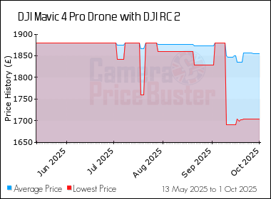 Best Price History for the DJI Mavic 4 Pro Drone with DJI RC 2