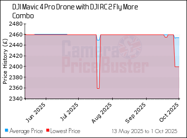 Best Price History for the DJI Mavic 4 Pro Drone with DJI RC 2 Fly More Combo