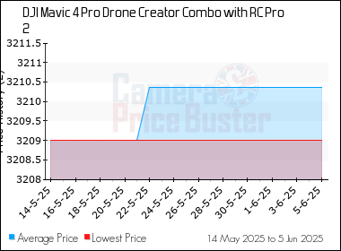 Best Price History for the DJI Mavic 4 Pro Drone Creator Combo with RC Pro 2