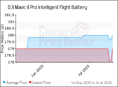 Best Price History for the DJI Mavic 4 Pro Intelligent Flight Battery