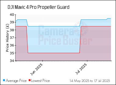 Best Price History for the DJI Mavic 4 Pro Propeller Guard