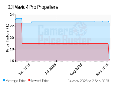 Best Price History for the DJI Mavic 4 Pro Propellers