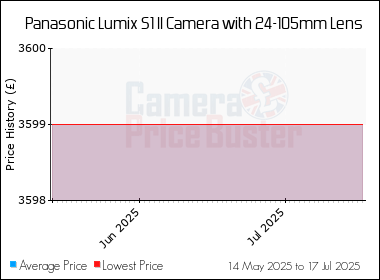 Best Price History for the Panasonic Lumix S1 II Camera with 24-105mm Lens