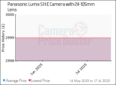 Best Price History for the Panasonic Lumix S1 II E Camera with 24-105mm Lens