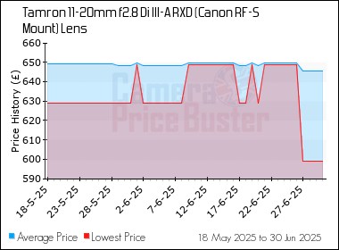 Best Price History for the Tamron 11-20mm f2.8 Di III-A RXD (Canon RF-S Mount) Lens