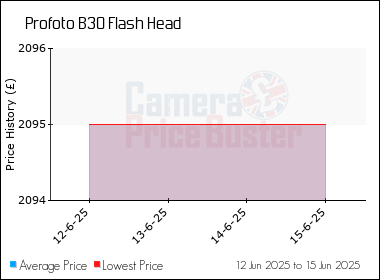 Best Price History for the Profoto B30 Flash Head