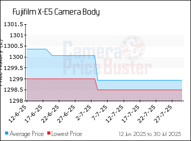 Best Price History for the Fujifilm X-E5 Camera Body