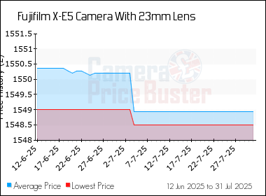 Best Price History for the Fujifilm X-E5 Camera With 23mm Lens