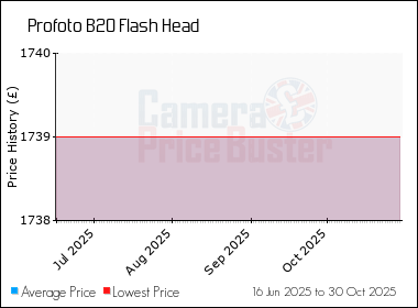 Best Price History for the Profoto B20 Flash Head
