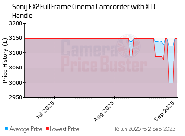 Best Price History for the Sony FX2 Full Frame Cinema Camcorder with XLR Handle
