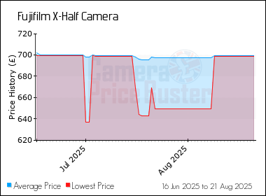Best Price History for the Fujifilm X-Half Camera