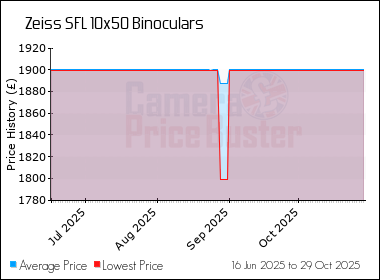 Best Price History for the Zeiss SFL 10x50 Binoculars
