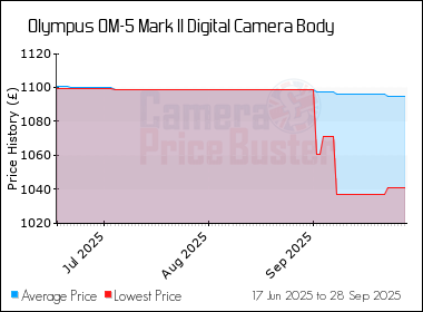 Best Price History for the Olympus OM-5 Mark II Digital Camera Body