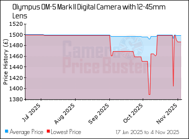 Best Price History for the Olympus OM-5 Mark II Digital Camera with 12-45mm Lens