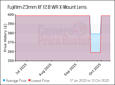 Best Price History for the Fujifilm 23mm XF f2.8 WR X-Mount Lens