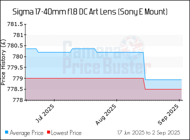 Best Price History for the Sigma 17-40mm f1.8 DC Art Lens (Sony E Mount)