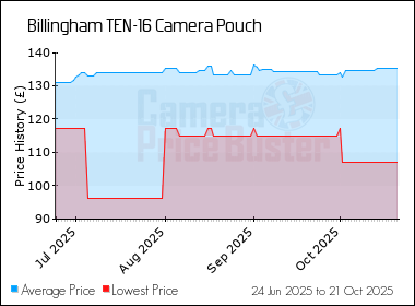 Best Price History for the Billingham TEN-16 Camera Pouch